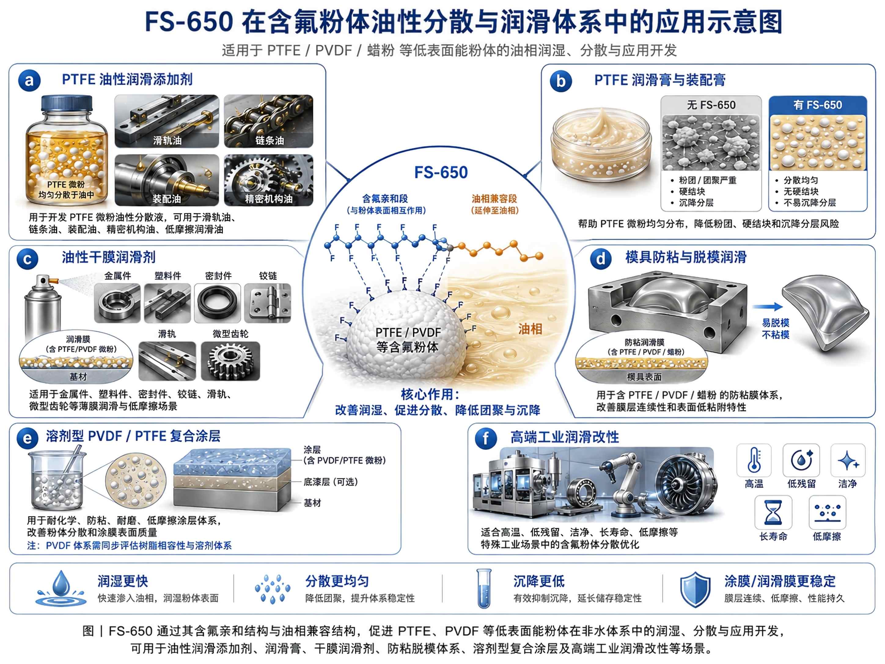 绿智新材：LUCKHI FS-650  油基含氟聚合物粉体分散润湿用氟碳表面活性剂 ——让PTFE/FEP/PFA 等低表面能氟微粉更稳定地“进入油里”