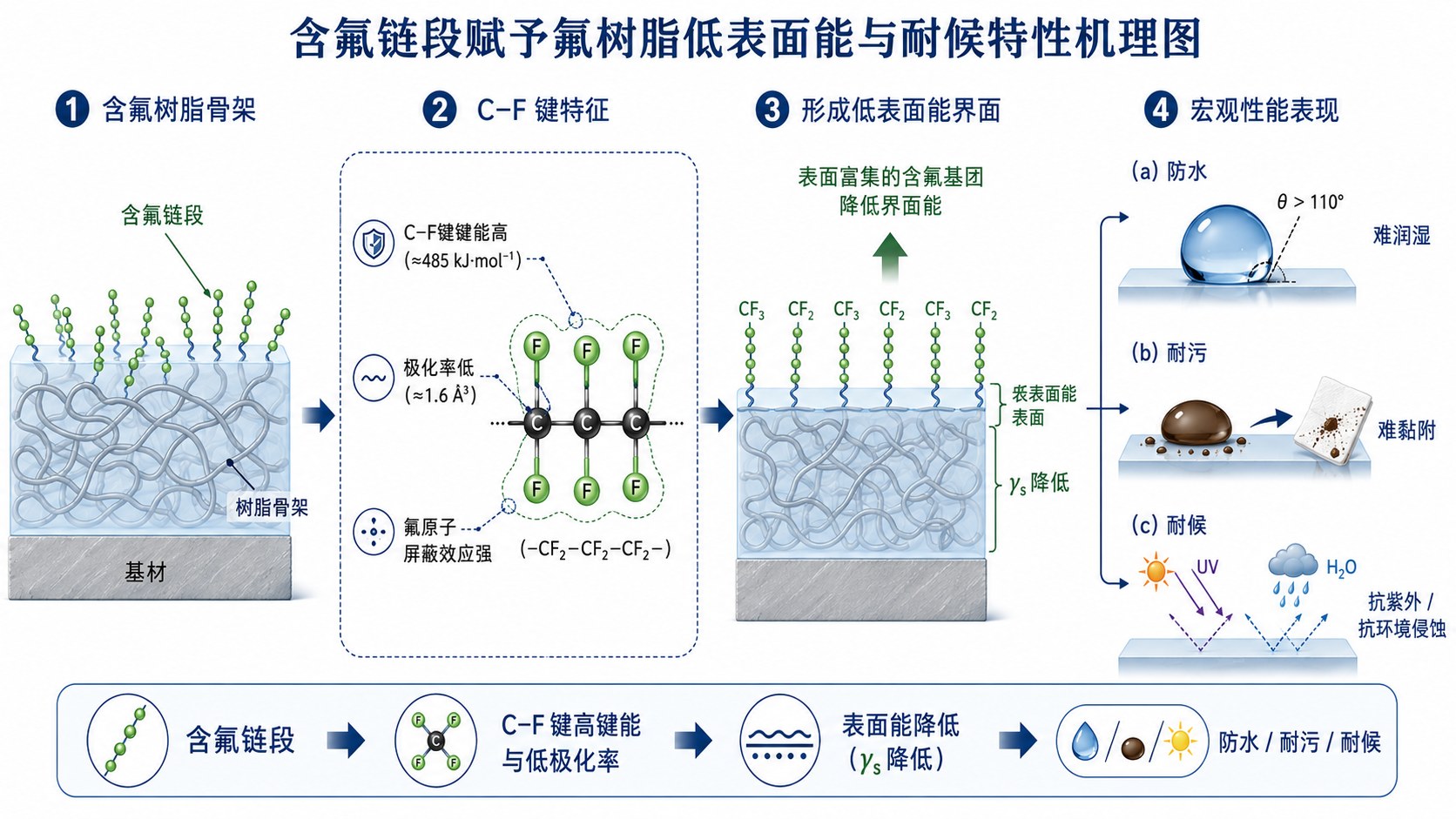 绿智新材料：让低表面能氟树脂也能复涂 ——从含氟树脂骨架到界面张力调控的新逻辑
